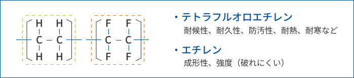 テトラフルオロエチレン、エチレン